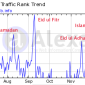 Alhabib's Alexa Traffic Ranks with Annotated Peaks
