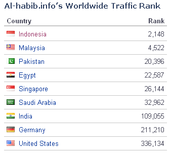 Alexa Ranking Alhabib's Website Hits below 100,000