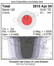 bagan-gerhana-bulan-total-4-april-2015-LE2015-04-04T-1-eclipsewisecom