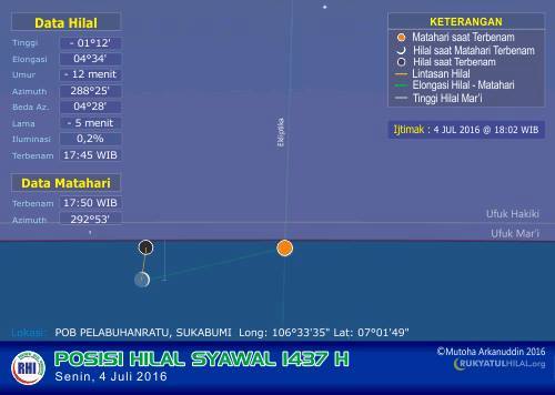 Posisi bulan terhadap matahari dan ufuk pada petang hari Senin, 4 Juli 2016 menunjukkan bahwa bulan berada di bawah ufuk sehingga mustahil untuk dirukyat. Lokasi simulasi: Pelabuhan Ratu.