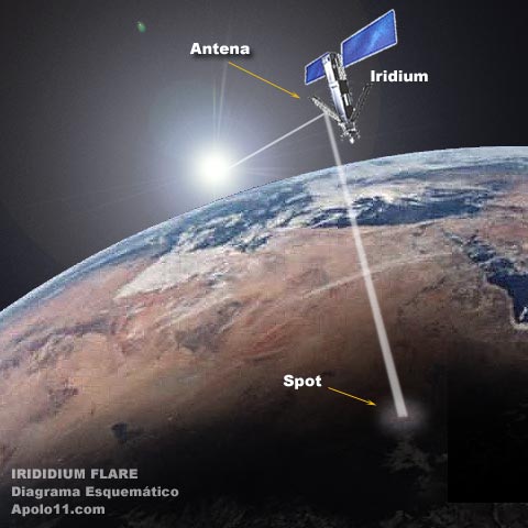 Diagram terjadinya "kilatan satelit" atau satellite flares yang bisa dilihat dari bumi.